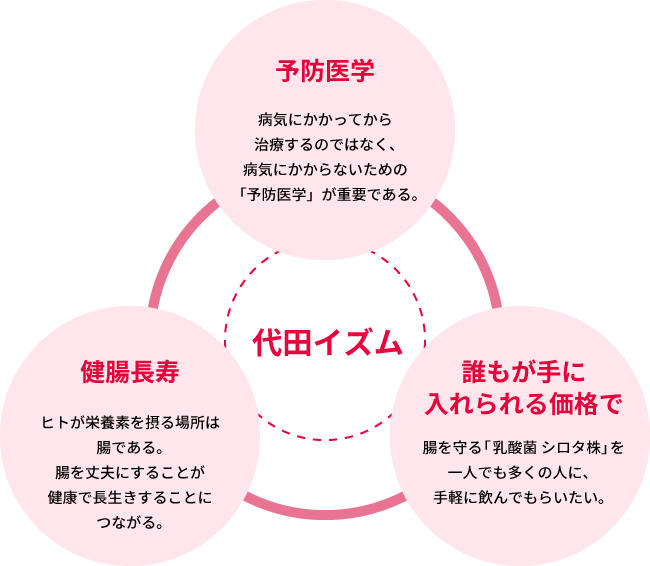 代田イズム